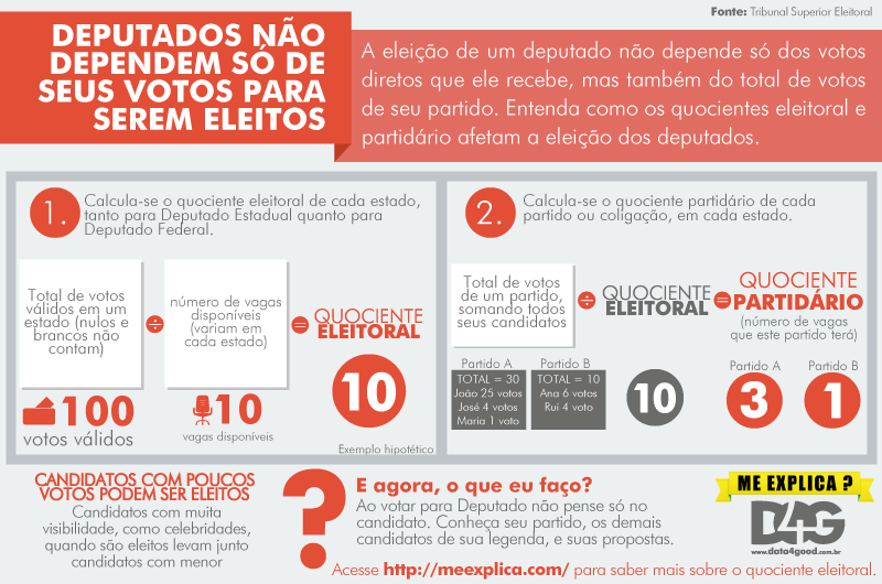 Entenda O Que é O Quociente Eleitoral – Me Explica